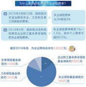 2017失业保险费率下调最新消息:对企业和个人有啥影响?